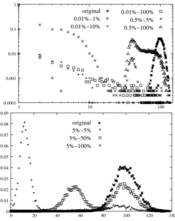 Fig. 11. ER graph: degree distribution. k = 100, N = 10 4 , small number of sources (top log-log scale) and large number of sources (bottom normal scale)