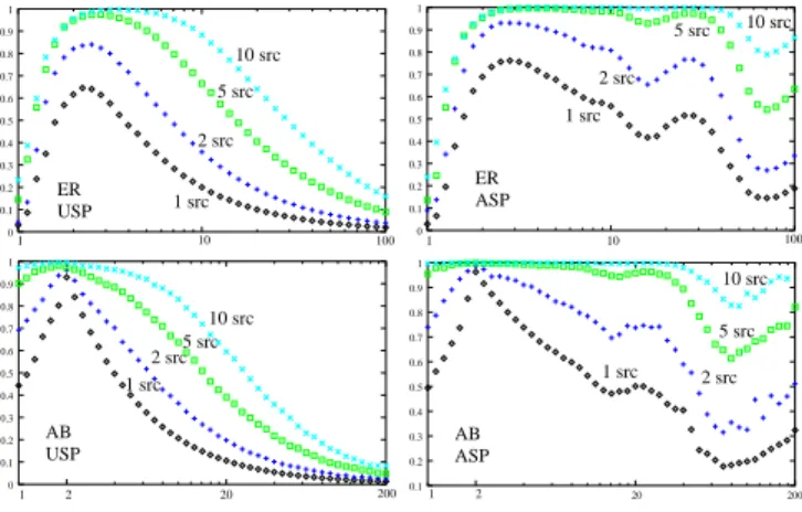 Fig. 1. Proportion of discovered links versus average degree in an ER graph (first row) and in an AB graph (second row) when one uses a USP exploration (left column) or an ASP one (right column)
