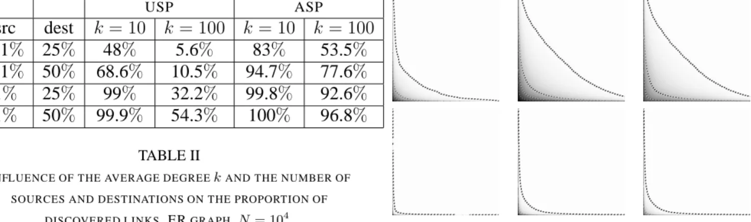 Fig. 4. ER graph: number of nodes, number of links, and average degree. k = 10, N = 10 3 , USP (first row) and ASP (second row).