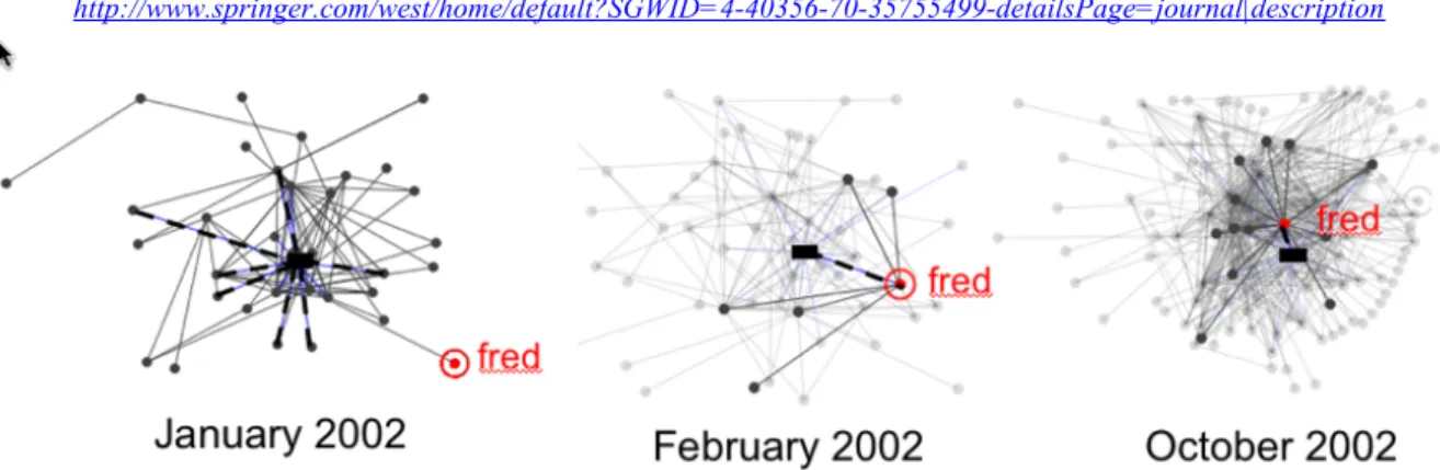 Figure 3: Map of the progressive integration of a software designer into the social (i.e., online discussion) and technical (i.e., code)  networks  of  Python