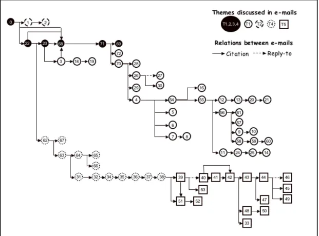 Figure 4: Quote-based representation of links between messages in PEP 279