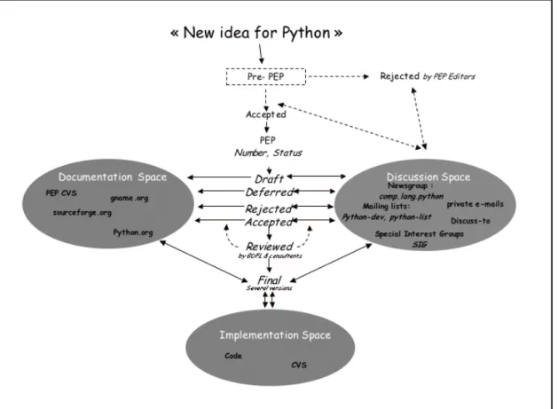 Figure 1 :   Overview of the PEP creation process. Once a pre-PEP is accepted, it becomes a PEP that is discussed in the “discussion space.” Archives of discussion, decisions regarding a PEP and the different versions of a PEP are kept in the documentation
