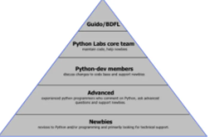 Figure 2: Sociotechnical stratification of roles in the Python project.