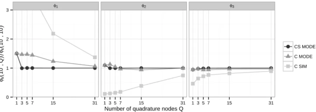 Figure C.1 highlights the advantage of centering the quadrature grid at the mode rather than at the simulated value