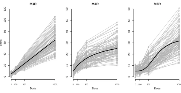 Figure 1: Individual response versus dose profiles (in grey) for one dataset simulated using linear model (M1R), E max model with sigmoidicity coefficient γ = 1 (M4R) and E max model with γ = 3 (M5R), with 4 doses per subject (0, 100, 300, 1000)