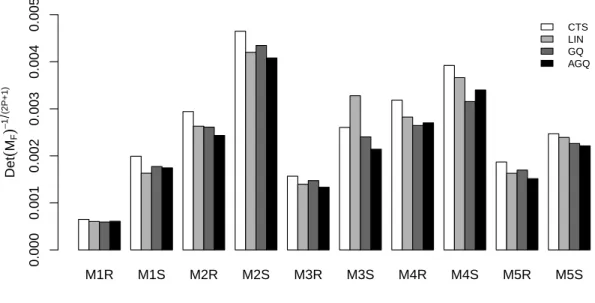 Figure 6: Determinant of the variance-covariance matrix of parameter estimates, normalised by inverse of the total number of parameters (2P + 1), obtained by clinical trial simulation (white bar) versus those predicted by linearisation (light grey bar), Ga
