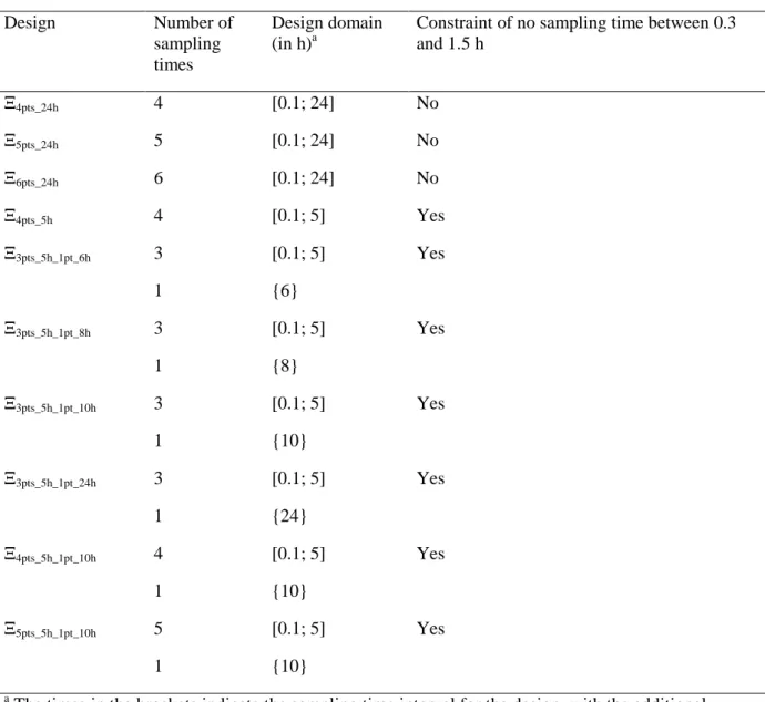 Table 1. Investigated scenarios with the number of individual sampling times over each design  domain and potential constraints; the sampling times are the same for all children and are among 0.1,  0.2, 0.4, 0.6, 0.8, 1, 1.3, 1.6, 1.8, 2, 2.5, 3, 4, 5, 6, 