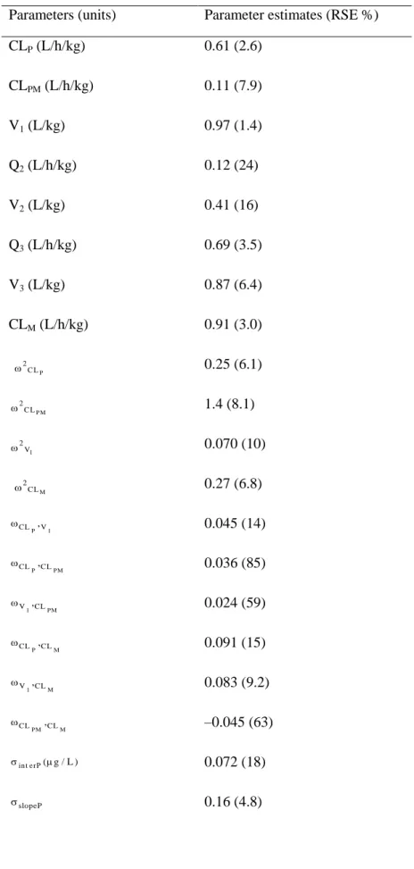 Table 2. Parameter estimates and corresponding relative standard error of the joint parent and  metabolite population pharmacokinetic model 