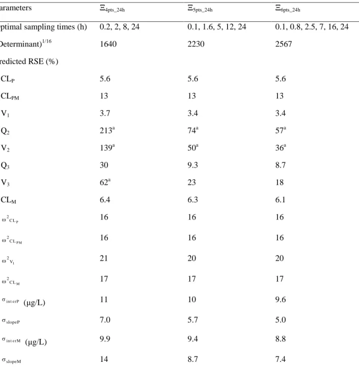 Table 3. Results of optimization by PFIM for three designs: four, five and six sampling times over 24  h after dose injection without any constraints 
