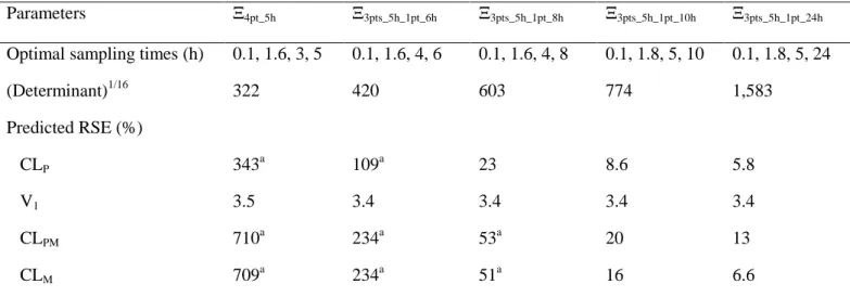 Table 4. Results of optimization by PFIM for five designs: four sampling times increasing the last  time (i.e