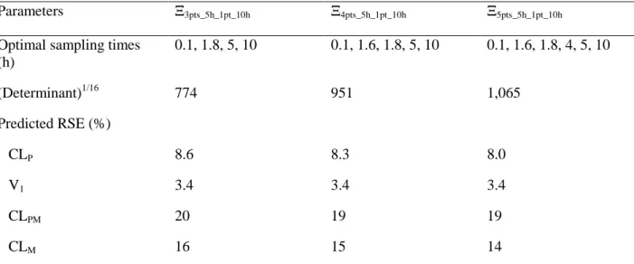 Table 5. Results of optimization by PFIM for three designs: three, four and five sampling times until 5  h and one additional time 10 h after dose, with no pharmacokinetic samples between 20 and 90 min  Parameters  Ξ 3pts_5h_1pt_10h Ξ 4pts_5h_1pt_10h Ξ 5pt