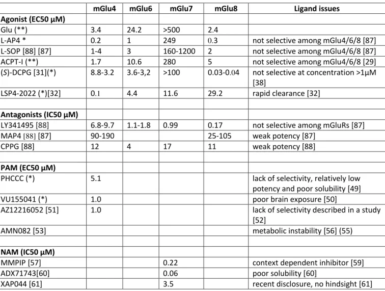 Table 1. Potencies of ligands used to study group III mGluR function in preclinical models of pain