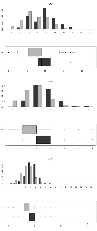 Figure 8: Double histograms and boxplot for the enzyme inhibitors (green) and iPPI (red) using the bond  valence and rings descriptors