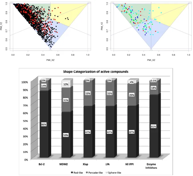 Figure 11: Principal Moments of Inertia represented as a 2D plot. The triangle plots represent the global  shape of the compounds sphere-like (yellow zone), pancake-like (blue-zone), and rod-like shape (green  zone)