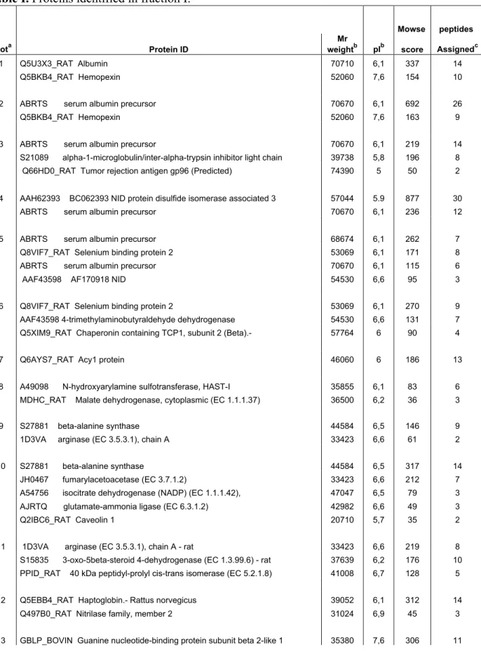Table I. Proteins identified in fraction I.