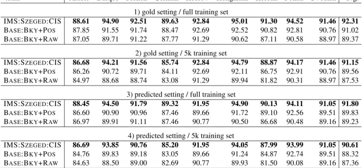 Table 6: Constituent Parsing: Leaf-Ancestor scores for full and 5k training sets and for gold and predicted input.