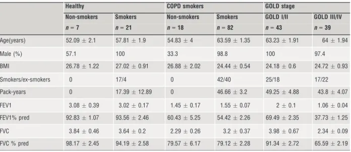 Table S1). There were no significant differences in either MMP-9 or complex levels when comparing the healthy-NS, healthy-S and  COPD-NS groups (Fig