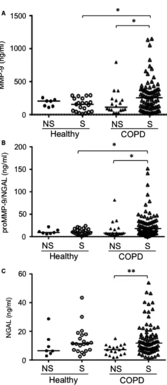 Fig. 1 Serum concentrations of (pro and active) MMP-9, NGAL and the proMMP-9/NGAL complex in healthy individuals and patients with COPD