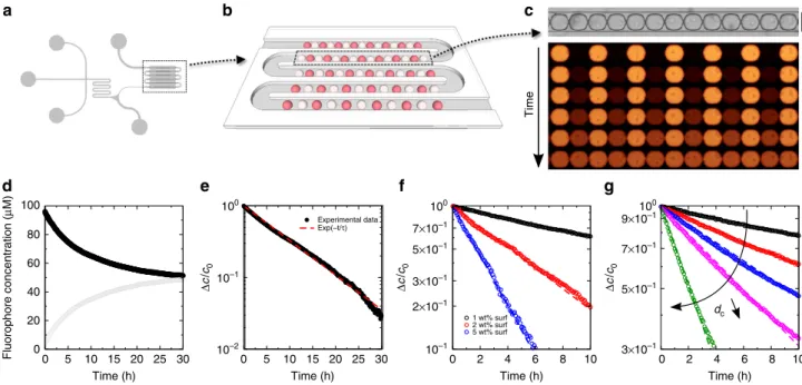 Figure 3 | Fabrication and control of minimal emulsions. (a) Sketch of the device for droplet production and storage as alternating row (see Supplementary Fig
