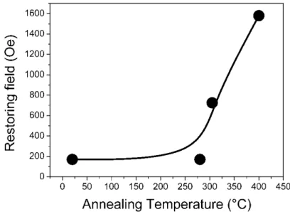 Figure 7. Magnetic restoring field versus the annealing temperature of Mg/Co_1 multilayers
