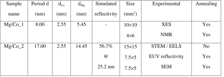 Table 1. Designed structures of the Mg/Co multilayers. 