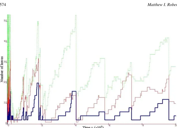 Fig. 2: The top three levels of a binary search tree run for 10 9 steps. The thick blue line shows the size of the fringe, F n , which is the number of leaves at level H n ; the thin red line shows the number of leaves at level H n − 1; and the dashed gree