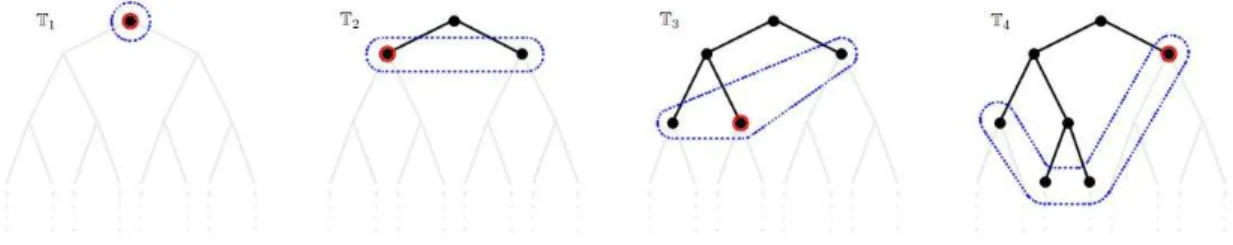 Fig. 1: An example of the beginning of a binary search tree: at each stage, we choose uniformly at random from amongst the available leaves and add the children of the chosen leaf to the tree.