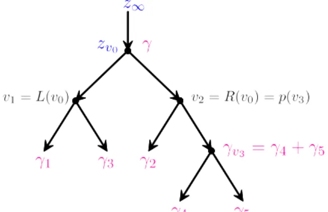 Figure 3: An example of attractor flow tree corresponding to the bracketing ((13)(2(45))).