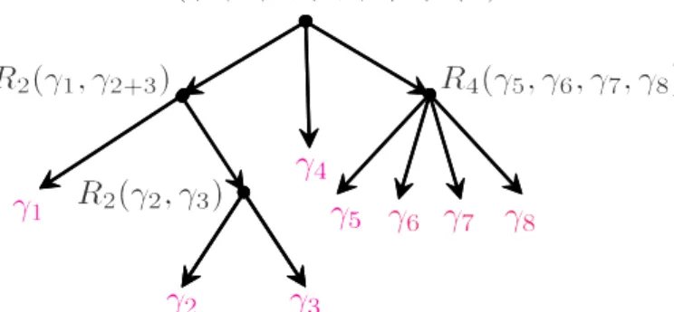 Figure 4: An example of Schr¨ oder tree contributing to W 8 . Near each vertex we showed the corresponding factor using the shorthand notation γ i+j = γ i + γ j .
