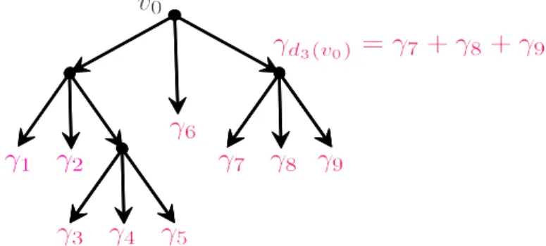 Figure 6: An example of rooted ternary tree belonging to T (3) 9 .