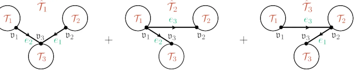Figure 7: Three unrooted trees constructed from the same three subtrees.