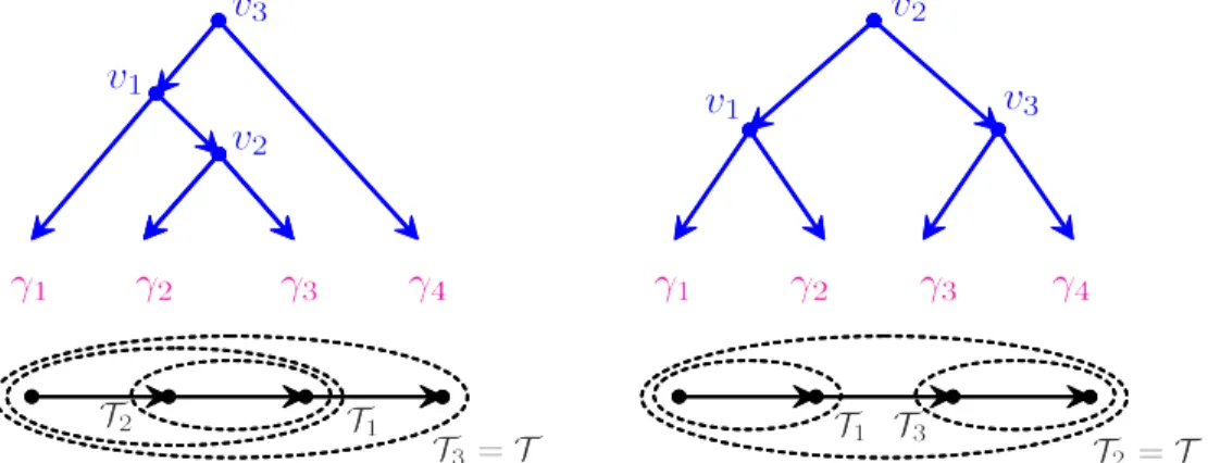 Figure 10: An example of an unrooted labelled tree with 4 vertices and two choices of decomposi- decomposi-tions into subtrees with the corresponding rooted binary trees