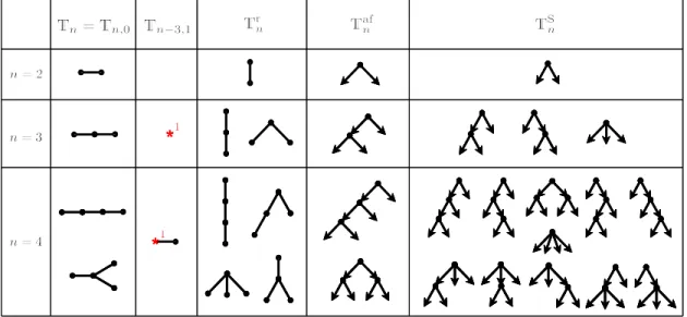 Figure 1: Various types of trees arising in this work. T n,m denotes the set of unrooted trees with n vertices and m marks distributed between the vertices