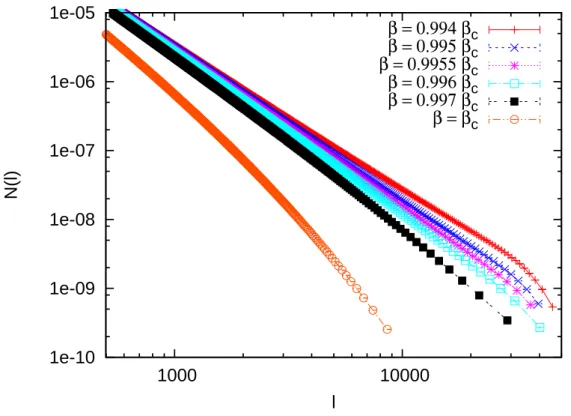 Figure 6: Distribution of FK cluster lengths for the Z 4 spin model and L = 320 for different values of the parameter β very near the critical point.