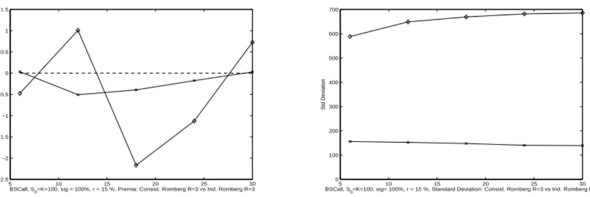 Figure 2: B-S Euro Call option. M = 10 6 . R-R extrapolation R = 3. Consistent Brownian increments ( ×−−×−−× ) vs Euler scheme with equivalent complexity ( + - - + - - + )