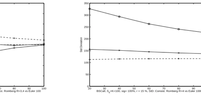 Table 1. R-R extrapolation with R = 3, 4 vs the Euler scheme with step 1/(10n).