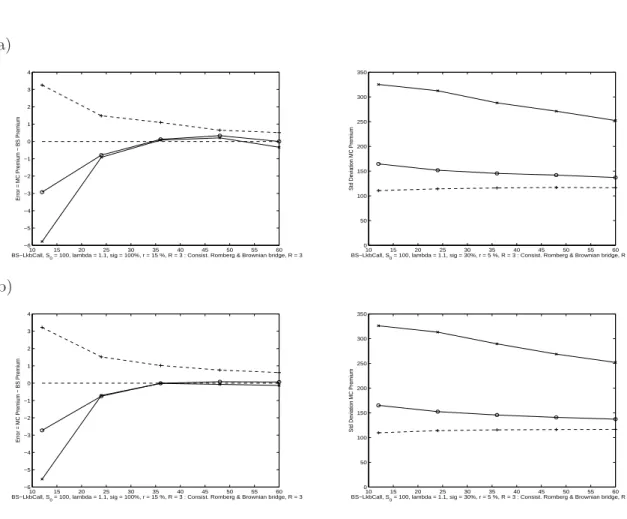 Figure 4: B-S Euro Partial Lookback Call option. (a) M = 10 6 . R-R extrapolation (R = 3) of the Euler scheme with Brownian bridge: o −− o −− o