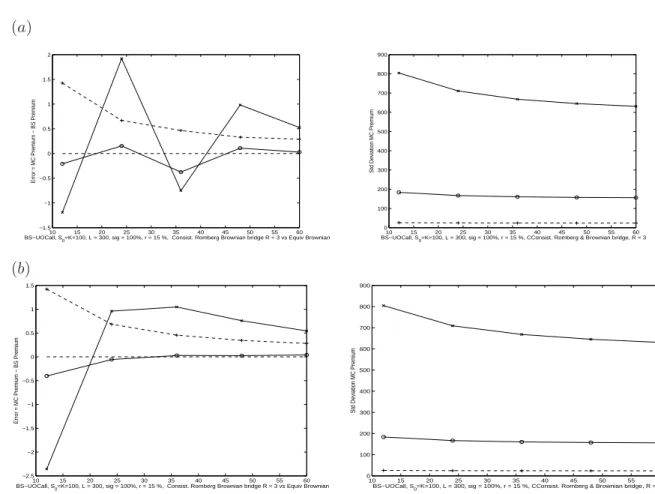 Figure 5: B-S Euro up-&amp;-out Call option. (a) M = 10 6 . R-R extrapolation (R = 3) of the Euler scheme with Brownian bridge: o −− o −− o 