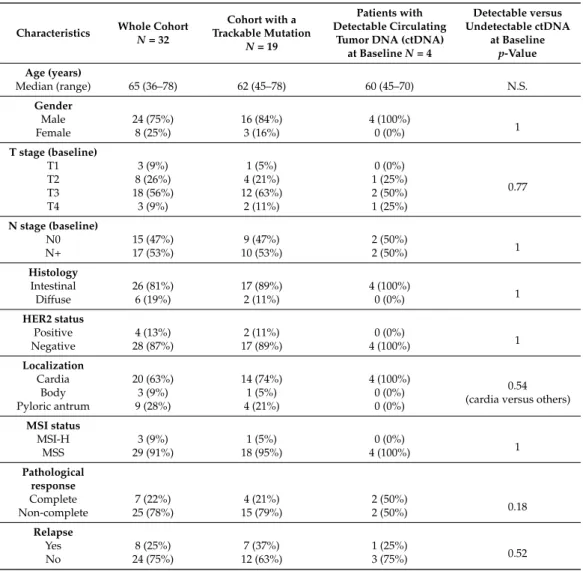 Table 1. Patient characteristics.