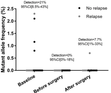 Figure 2. Circulating tumor DNA detection according to time point (baseline, before surgery, after  surgery) by droplet digital PCR
