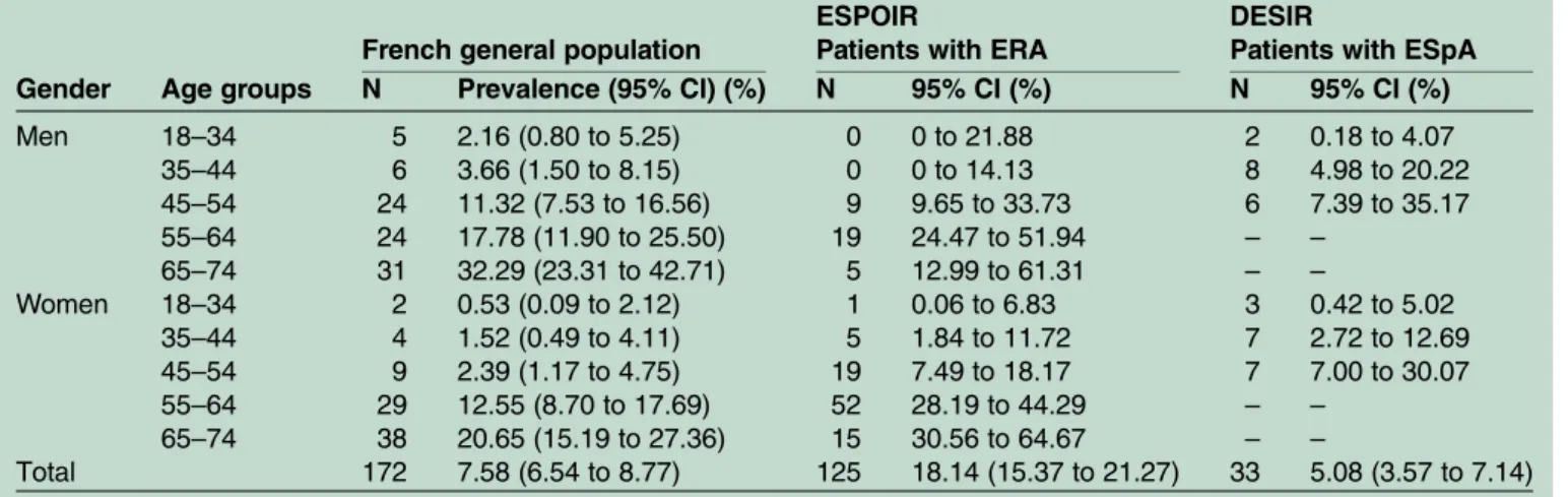 Table 3 Prevalence (or CI 95%) of TB in patients with ERA (ESPOIR) and ESpA (DESIR) compared with the French general population in 2008
