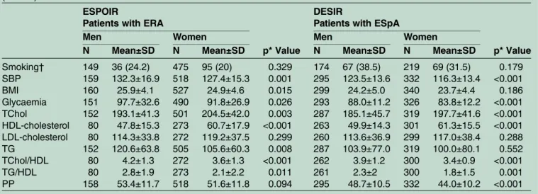 Table 5 Description of FRS (2008) and heart age in ERA (ESPOIR) and ESpA (DESIR) men and women