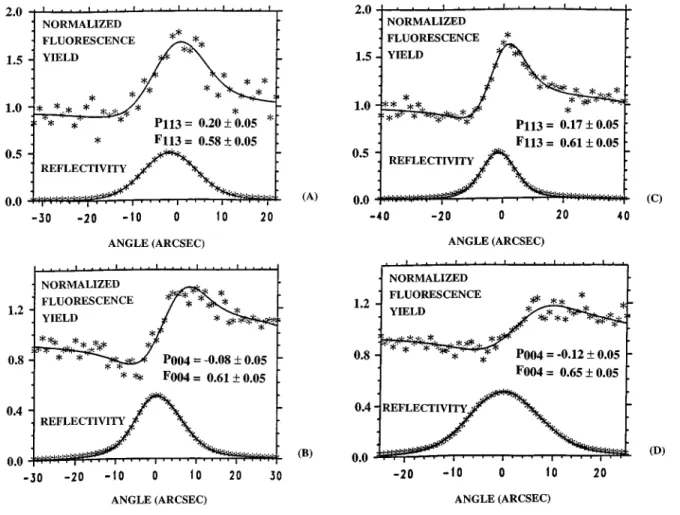 FIG. 1. Experimental points and fitted curves for reflectivity and Mn fluorescence yield