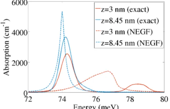 Fig. 1. Absorption spectrum for a GaAs/AlGaAs DQW in presence of ionized impurities calculated by exact diagonalization (continuous line) and NEGF methods (dotted lines) using Born approximation.