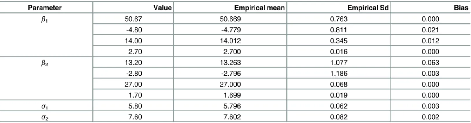 Table 2. Comparative table of true values of parameters and estimates based on 1000 replications using true values of parameters.