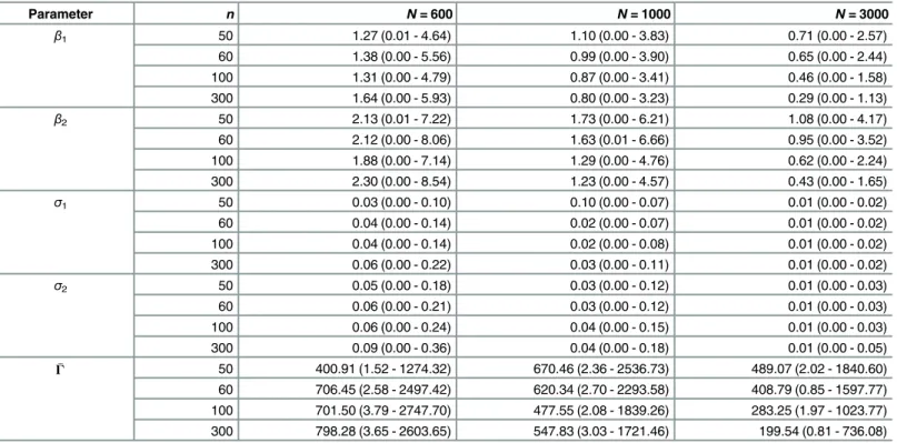 Table 3. Mean Square Error of EM-based estimator with 95% CI estimated on 1000 replications for various values of n and N .