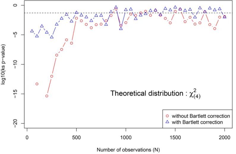 Fig 2 assumes an asymptotic distribution of χ 2 (4) and plots the Kolmogorov-Smirnov test’s p-value (at log10 scale) against the total number of observations of the data set that has served to compute the LR statistic S