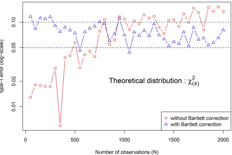 Fig 3. Empirical analysis of the asymptotic distribution of the LR statistic S under H 0 , using longitudinal data sets (200 replications) with size N 2 {50, 100, 150, 200, … , 2000} coming from n 2 {10, 20, 30, … , 400} subjects