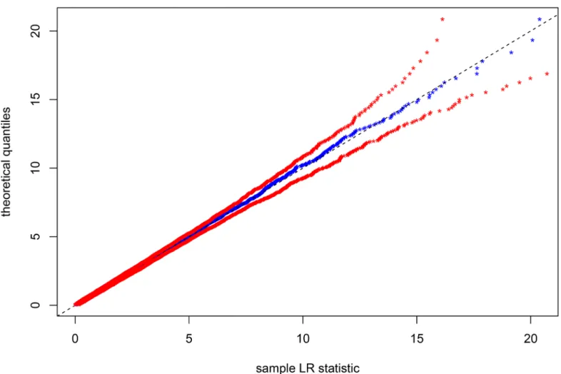 Fig 4. Empirical analysis of the asymptotic distribution of the LR statistic S under H 0 , using 3000 (replications) simulated longitudinal data sets (under H 0 ) of size N = 15000 coming from n = 500 subjects