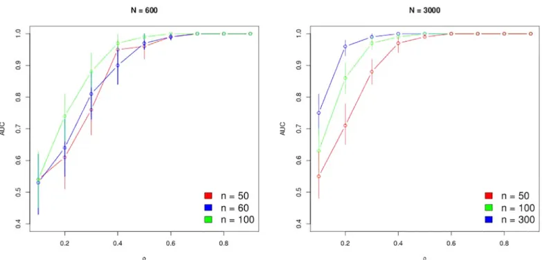 Fig 6 shows that EM-based estimators lead to a good power of the bivariate correlation test, when we have a sufficient number of observations and subjects in the longitudinal study case.